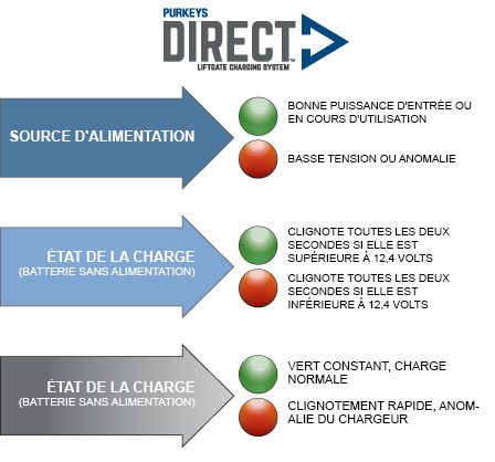 Direct Built-in Diagnostics